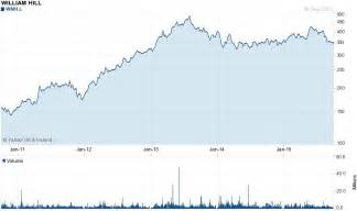 william hill share price|william hill stock price.